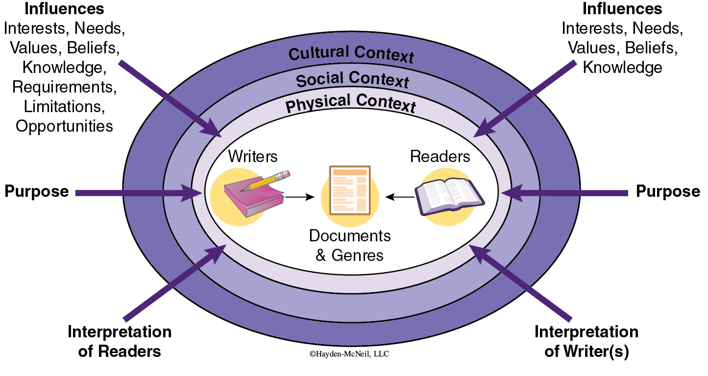 An illustration shows the factors that impact a rhetorical situation. The illustration shows an elliptical shape with three concentric layers surrounding a central section. The central section shows a sheet of paper representing documents and genres arrows from a closed book and pencil illustration labeled writers and an open book illustration labeled readers points to the sheet of paper. The region in the second ellipse outside the central ellipse is labeled physical context. The region inside the third ellipse and outside the second ellipse is labeled social context. The region inside the fourth ellipse and outside the third ellipse is labeled cultural context. Three arrows originating outside the illustration point to the illustration labeled writers and readers. The text associated with the first arrow reads "Influences: Interests, needs, values, beliefs, knowledge, requirements, limitations, and opportunities." The text associated with the second arrow reads "purpose." The text associated with the third arrow reads "Interpretation of Readers." Three other arrows outside the illustration point to the illustration of the open book. The first arrow reads, "Influences: Interests, needs, values, beliefs, and knowledge." The second arrow reads "purpose." The third arrow pointing to the readers reads "Interpretation of Writer (s)."