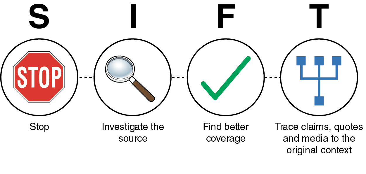 An illustration shows the four stages for evaluating credibility in-depth that leverages lateral reading. The four stages are labeled SIFT. Each alphabet in the abbreviation represents a stage depicted inside circles. The circles are connected by dashed lines. The first alphabet "S" stands for "Stop." The circle for "S" shows a hexagon sign board that reads "Stop." The second alphabet "I" stands for "Investigate the source." The circle for "I" shows a magnifying glass. The third alphabet "F" stands for "Find better coverage." The circle for "F" shows a tick mark. The fourth alphabet "T" stands for "Trace claims, quotes and media to the original context." The circle for "T" shows a node giving rise to 3 branches.